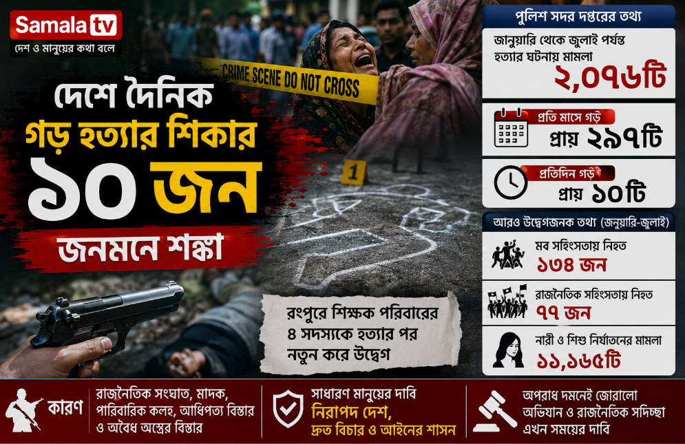দেশে প্রতিদিন গড়ে ১০টি হত্যাকাণ্ড, জনমনে বাড়ছে শঙ্কা