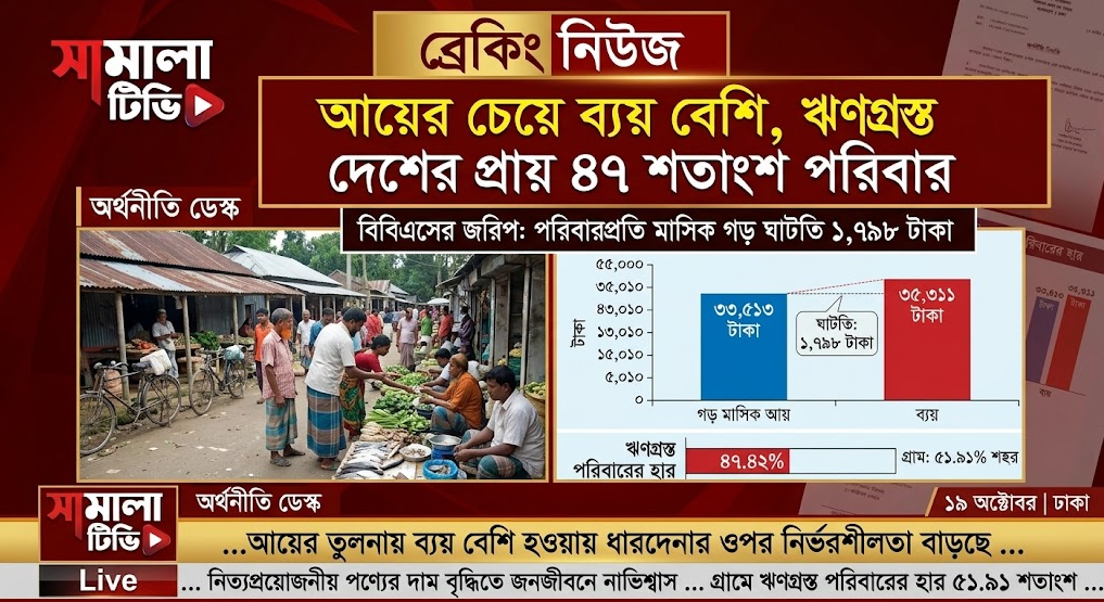 আয়ের চেয়ে ব্যয় বেশি, ঋণগ্রস্ত দেশের প্রায় ৪৭ শতাংশ পরিবার